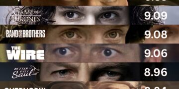 Top 10 Greatest TV Shows of All Time

1.  Breaking Bad – 9.42
2.  The Sopranos –