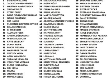 Top 100 Female Athletes of All Time

1.   Serena Williams
2.   Jackie Joyner-Ker