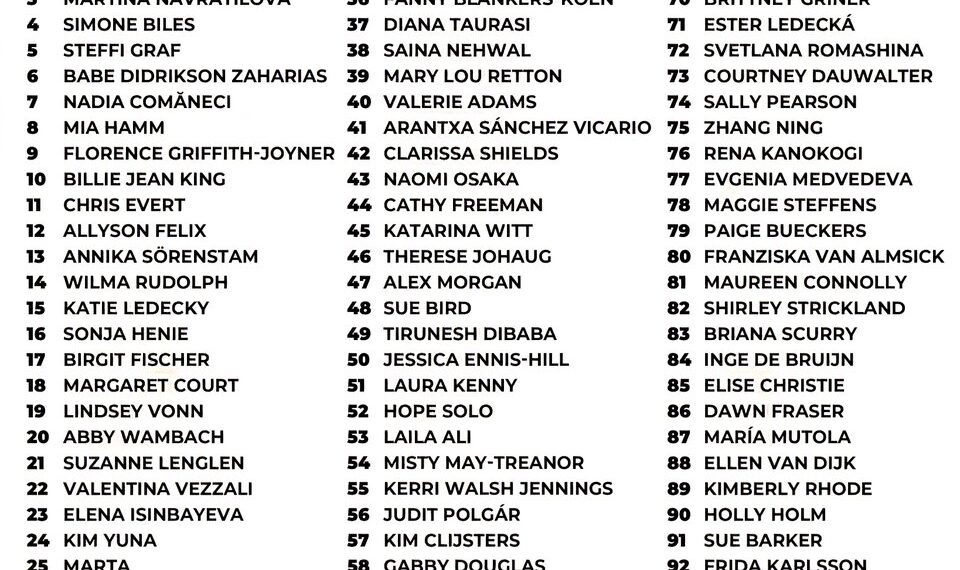 Top 100 Female Athletes of All Time
1. Serena Williams
2. Jackie Joyner-Ker