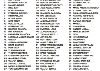 Top 100 Goalkeepers of All Time 

1.  Lev Yashin
2.  Gianluigi Buffon
3.  Manuel