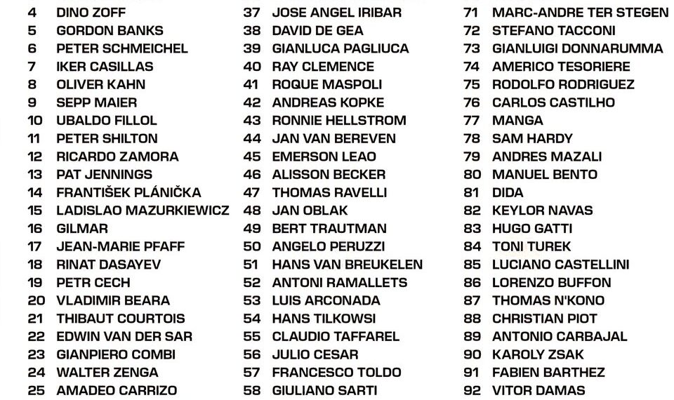 Top 100 Goalkeepers of All Time 

1.  Lev Yashin
2.  Gianluigi Buffon
3.  Manuel