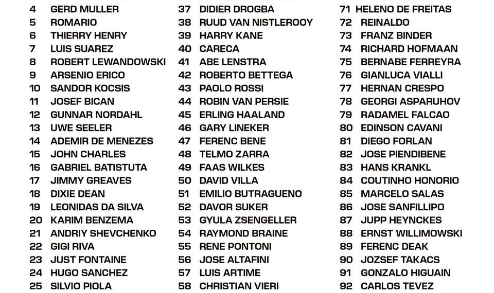 Top 100 Strikers of All Time 

1.  Ronaldo Nazário
2.  Eusébio
3.  Marco van Bas