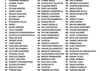 Top 100 Male Footballers of 2025 

1.  Ousmane Dembélé
2.  Lamine Yamal
3.  Viti