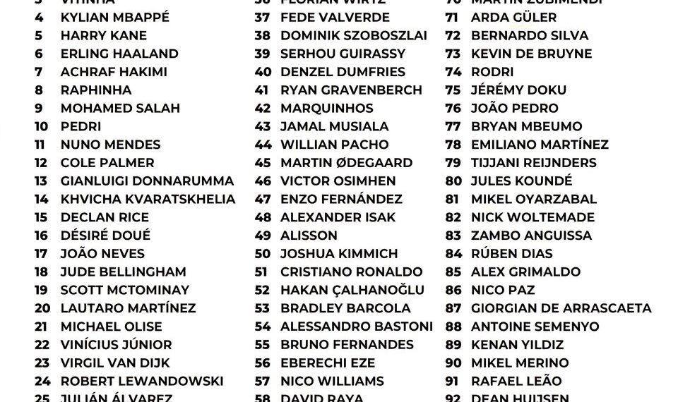 Top 100 Male Footballers of 2025
1. Ousmane Dembélé
2. Lamine Yamal
3. Viti