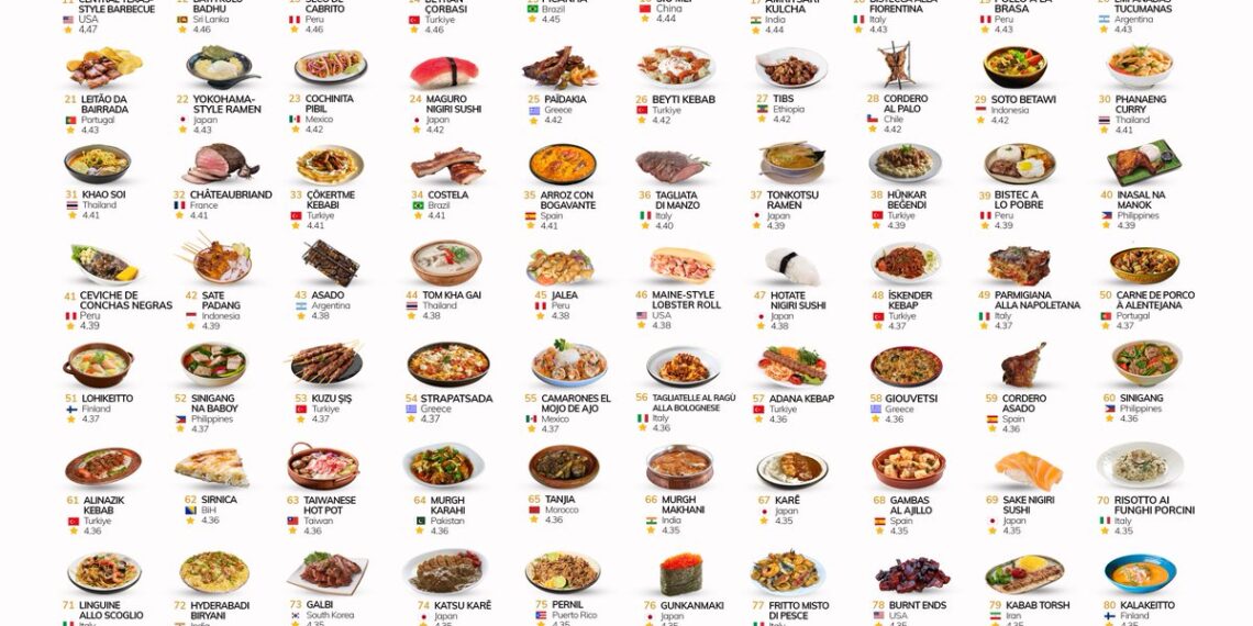 100 Best Rated Dishes in the World 

1.  Vori-Vori – 4.64
2.  Pizza Napoletana –