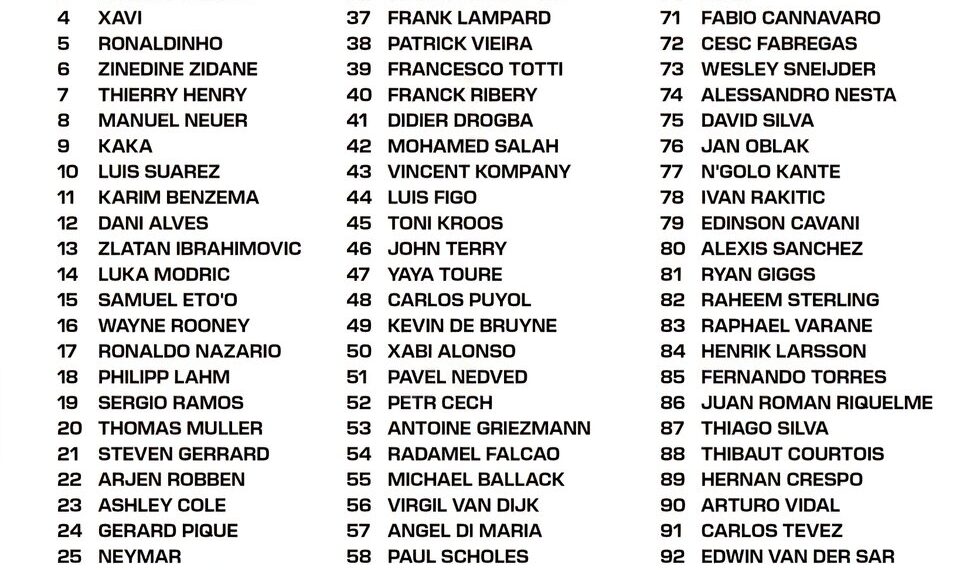 Top 100 Players of The 21st Century 

1.  Lionel Messi
2.  Cristiano Ronaldo
3.