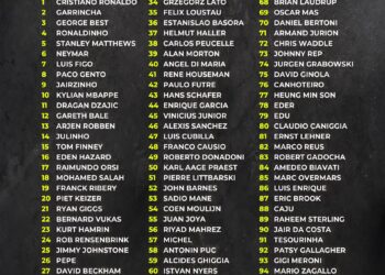 Top 100 Wingers of All Time 

1.  Cristiano Ronaldo
2.  Garrincha
3. & George Be