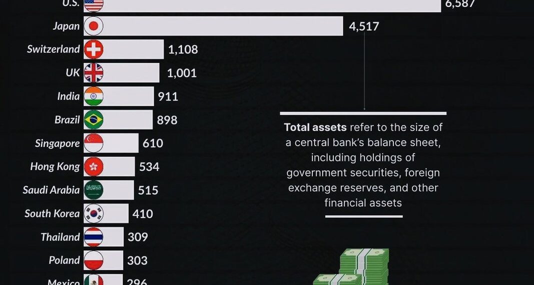 Top 20 Largest Central Banks by Assets 

1.  Euro Area – $7.130 Trillion
2.  Chi