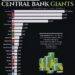 Top 20 Largest Central Banks by Assets 

1.  Euro Area – $7.130 Trillion
2.  Chi