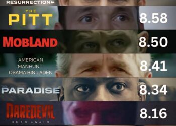 Top 8 Best Rated TV Shows of 2025

1.  Dexter: Resurrection - 8.63  
2.  The Pi