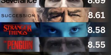 Top 8 Shows Since Stranger Things Released 

1.  Chernobyl - 8.84
2.  Severance