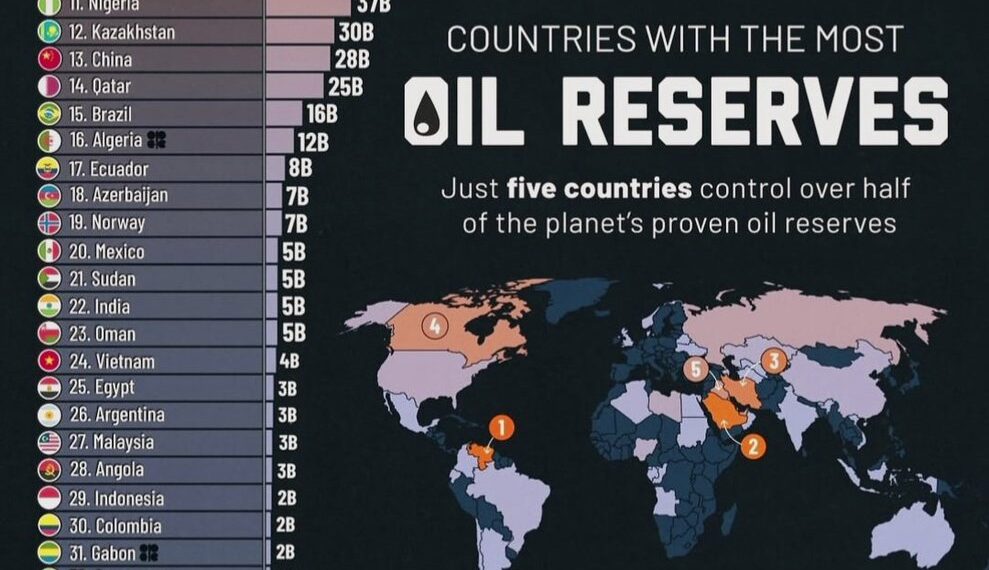 Countries with the Largest Proven Oil Reserves 

1.  Venezuela – 303 Billion Bar