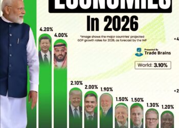 Fastest Growing Economies in 2026 

1.  India – 6.20%
2.  China – 4.20%
3.  Saud