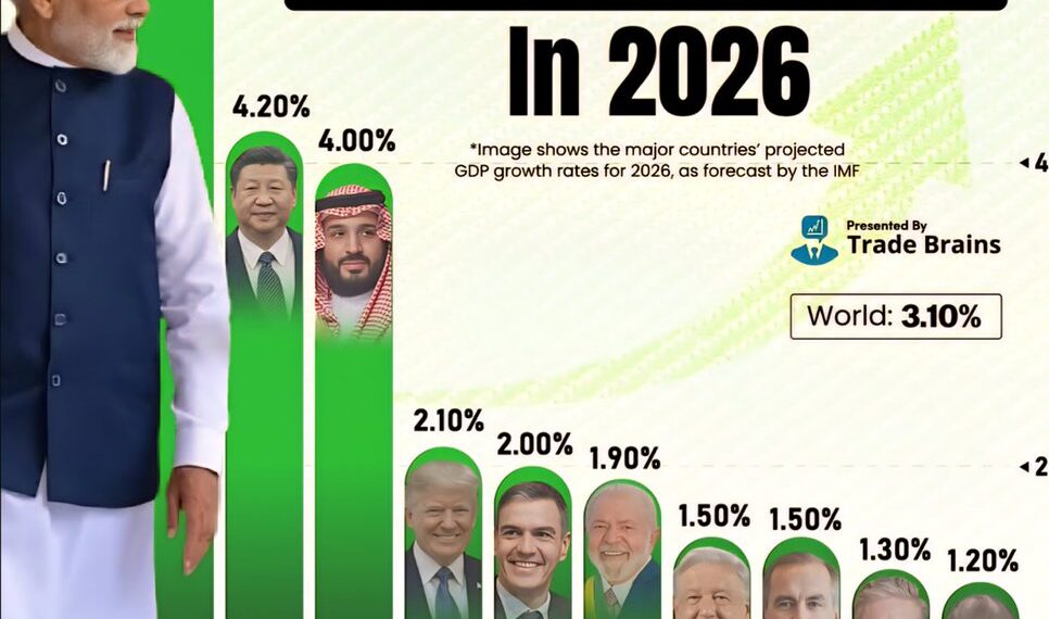 Fastest Growing Economies in 2026 

1.  India – 6.20%
2.  China – 4.20%
3.  Saud