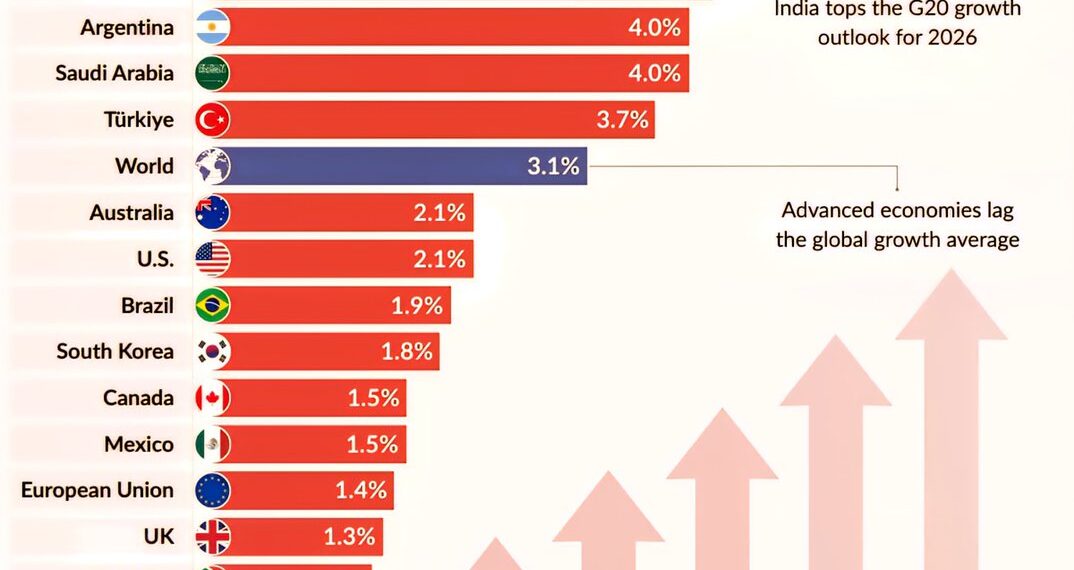 Projected GDP of G20 Countries in 2026
1. India – 6.2%
2. Indonesia – 4.9%
3