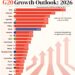 Projected GDP of G20 Countries in 2026 

1.  India – 6.2%
2.  Indonesia – 4.9%
3