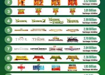 Highest Grossing Movie Tetralogies

1. Avengers – $7.76 Billion
2. Despicable M