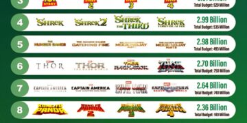 Highest Grossing Movie Tetralogies

1. Avengers – $7.76 Billion
2. Despicable M