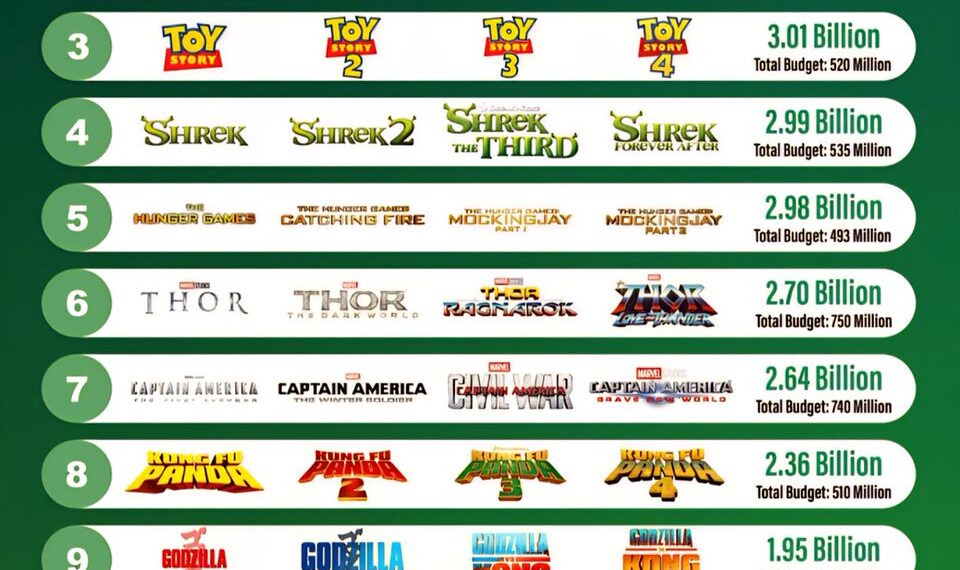 Highest Grossing Movie Tetralogies

1. Avengers – $7.76 Billion
2. Despicable M