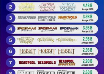 Highest Grossing Movie Trilogies

1. Avatar – $5.66 Billion
2. Star Wars (Seque