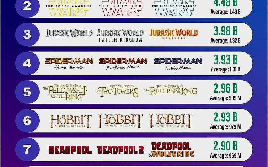 Highest Grossing Movie Trilogies

1. Avatar – $5.66 Billion
2. Star Wars (Seque