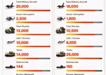 NATO vs BRICS, Selected Military Capability Estimates:

 Total Military Aircraft