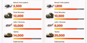 NATO vs BRICS, Selected Military Capability Estimates:

 Total Military Aircraft
