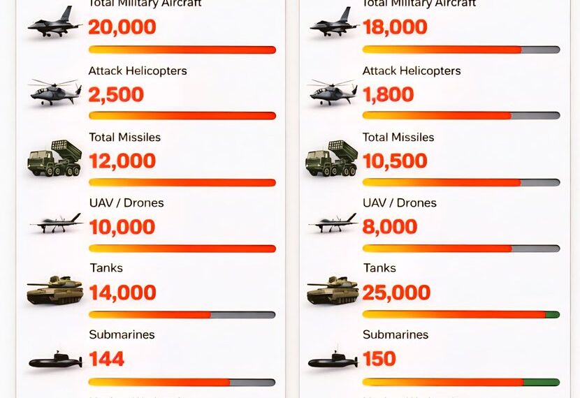 NATO vs BRICS, Selected Military Capability Estimates:
Total Military Aircraft