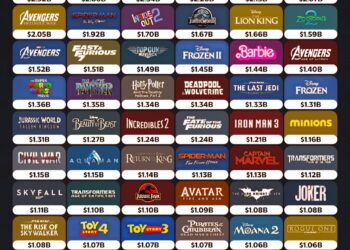 Every Movie That Crossed $1 Billion at the Box Office 

1. Avatar – $2.92 Billio