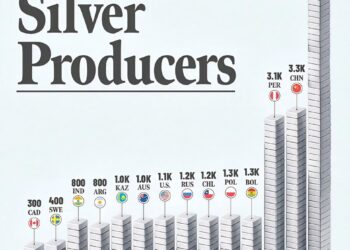 The World's Top Silver Producers

1.  Mexico – 6,300 tons
2.  China – 3,300 tons