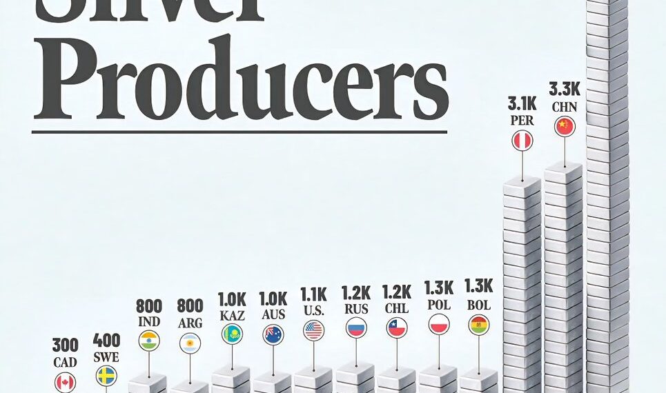 The World's Top Silver Producers

1.  Mexico – 6,300 tons
2.  China – 3,300 tons