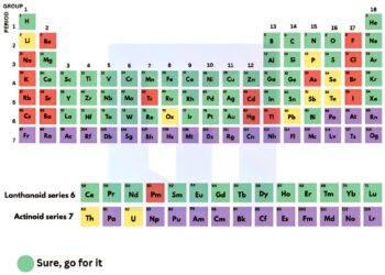 The "Can I Lick It?" periodic table offers a unique way to categorize elements b