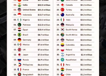 World's Largest Economies in 2075

1.  China - $57 Trillion 
2.  India - $52.5 T