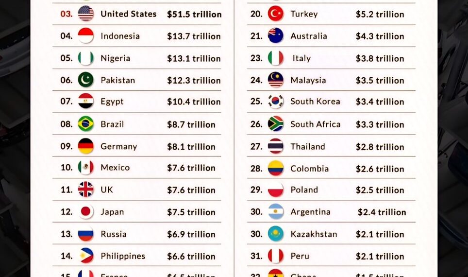 World's Largest Economies in 2075

1.  China - $57 Trillion 
2.  India - $52.5 T