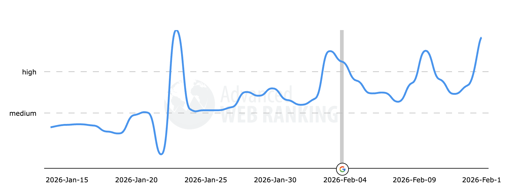 Advanced Web Rankings