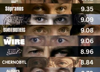 Top 10 Greatest TV Shows of All Time
1. Breaking Bad – 9.42
2. The Sopranos –