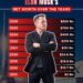 Elon Musk's Net Worth Over the Years  

2012 - $2 Billion  
2016 - $10.7 Billion