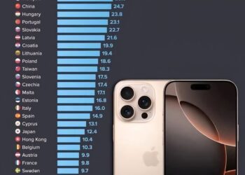 Working Days Needed to Afford the iPhone 16 Pro (128 GB):

01.  Switzerland: 4 (