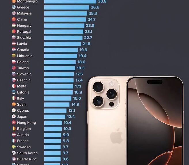 Working Days Needed to Afford the iPhone 16 Pro (128 GB):

01.  Switzerland: 4 (