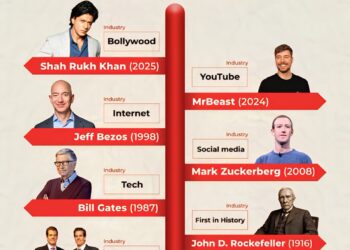 The First Billionaires of Their Industries 

1.  First Billionaire in History -