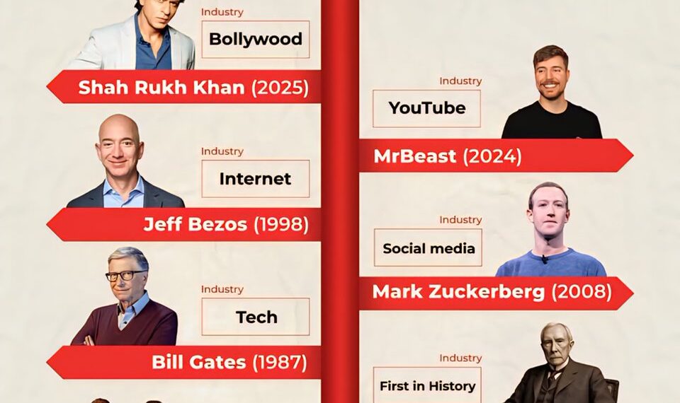 The First Billionaires of Their Industries 

1.  First Billionaire in History -