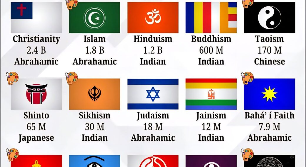 The World's Top 15 Largest Religious Groups
1. Christianity - 2.4 Billion
2.