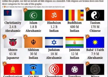 The World's Top 15 Largest Religious Groups 

1.  Christianity - 2.4 Billion
2.