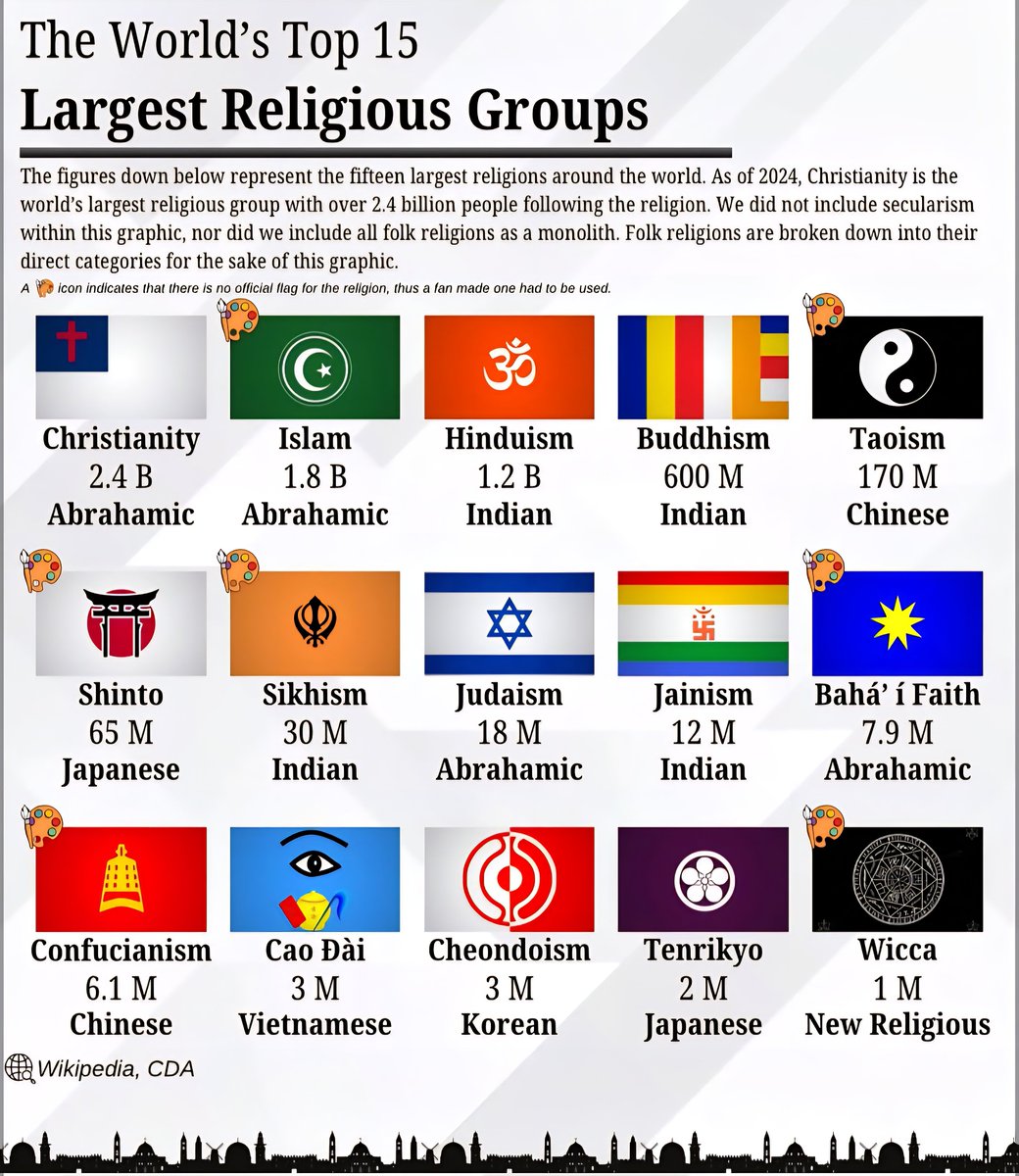 Largest Religious Groups Around the World
