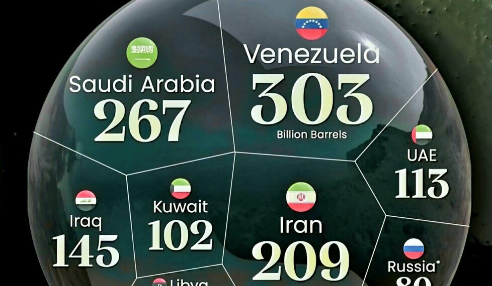 Top 10 Countries with the Largest Proven Oil Reserves

1.  Venezuela – 303 Bill