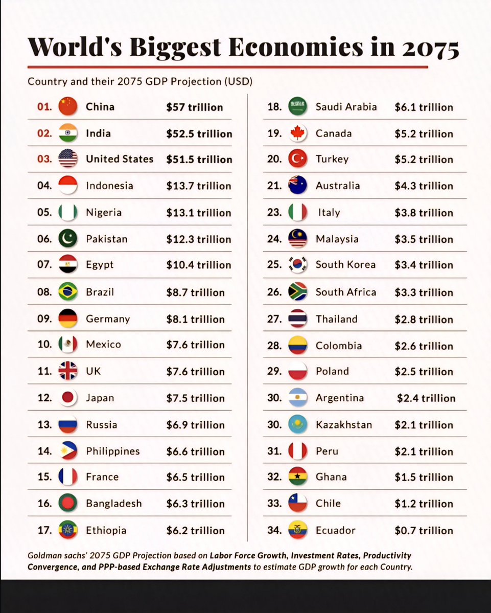 World's Biggest Economies in 2075