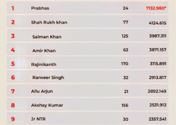 Top 10 Most Valuable Actors in India 

1. Prabhas - $792.55 Million (₹7,132.98