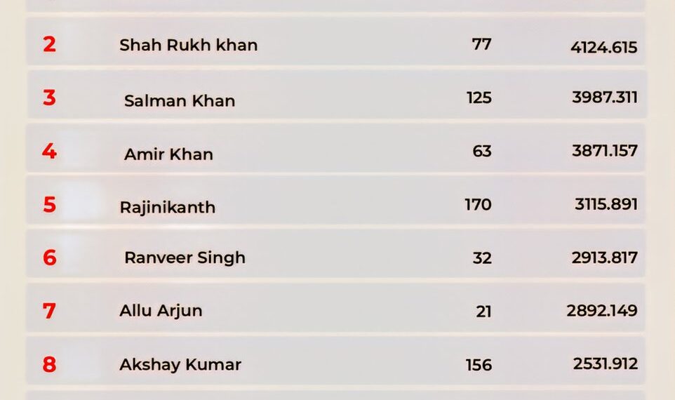 Top 10 Most Valuable Actors in India 

1. Prabhas - $792.55 Million (₹7,132.98