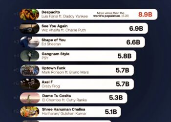 Top 10 Most Viewed YouTube Videos Ever

1.  Despacito - 8.9 Billion  
2.  See Yo