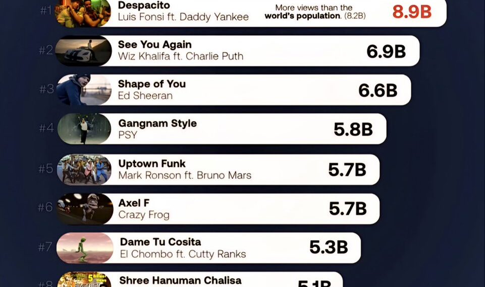 Top 10 Most Viewed YouTube Videos Ever

1.  Despacito - 8.9 Billion  
2.  See Yo